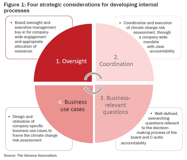 Four strategic considerations for developing internal processes 